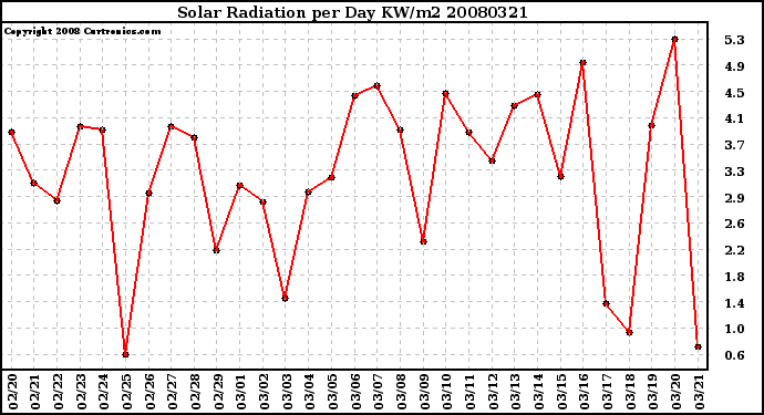 Milwaukee Weather Solar Radiation per Day KW/m2