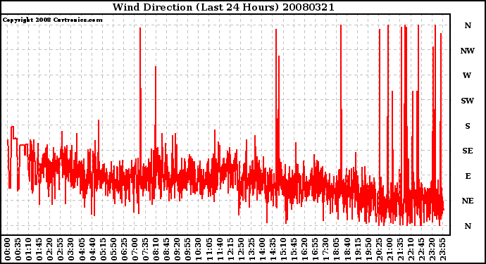 Milwaukee Weather Wind Direction (Last 24 Hours)