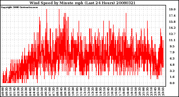 Milwaukee Weather Wind Speed by Minute mph (Last 24 Hours)