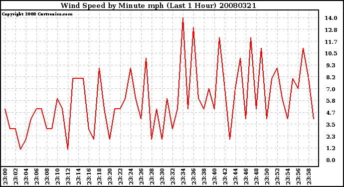 Milwaukee Weather Wind Speed by Minute mph (Last 1 Hour)