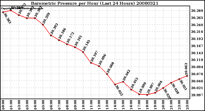 Milwaukee Weather Barometric Pressure per Hour (Last 24 Hours)