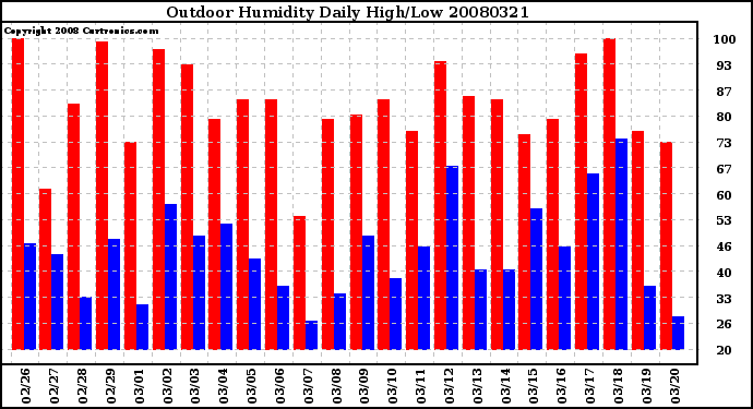 Milwaukee Weather Outdoor Humidity Daily High/Low