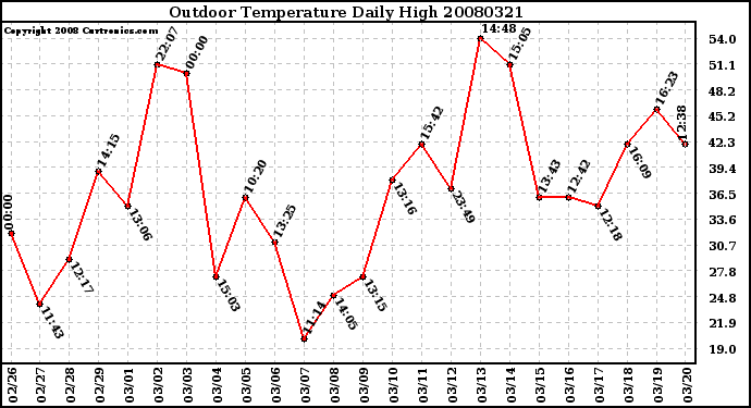 Milwaukee Weather Outdoor Temperature Daily High