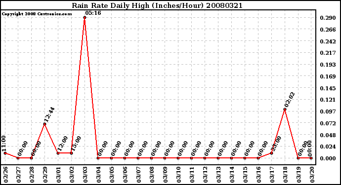 Milwaukee Weather Rain Rate Daily High (Inches/Hour)