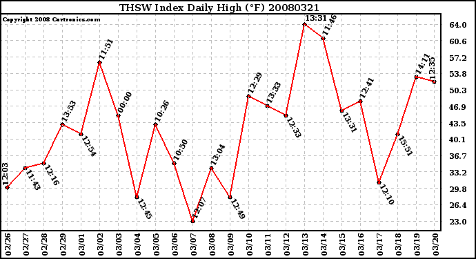 Milwaukee Weather THSW Index Daily High (F)