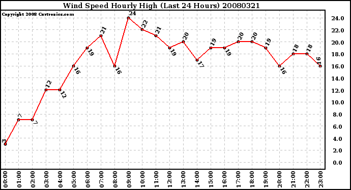 Milwaukee Weather Wind Speed Hourly High (Last 24 Hours)