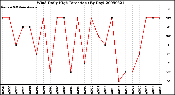 Milwaukee Weather Wind Daily High Direction (By Day)