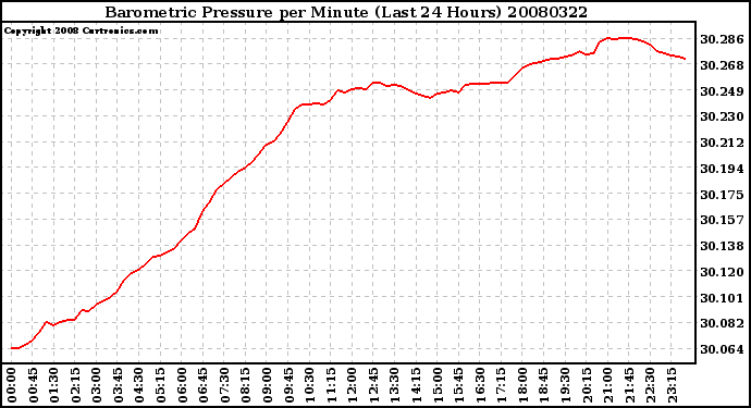 Milwaukee Weather Barometric Pressure per Minute (Last 24 Hours)