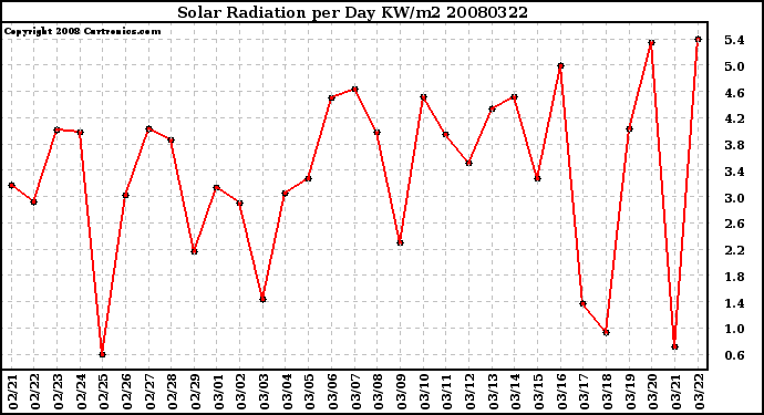 Milwaukee Weather Solar Radiation per Day KW/m2