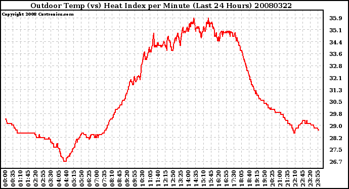 Milwaukee Weather Outdoor Temp (vs) Heat Index per Minute (Last 24 Hours)