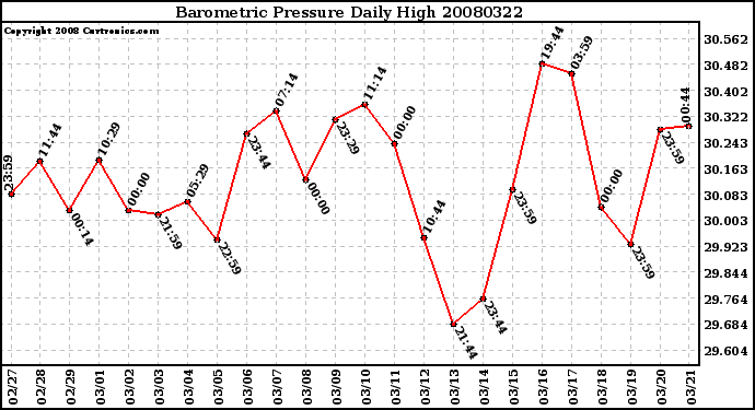 Milwaukee Weather Barometric Pressure Daily High