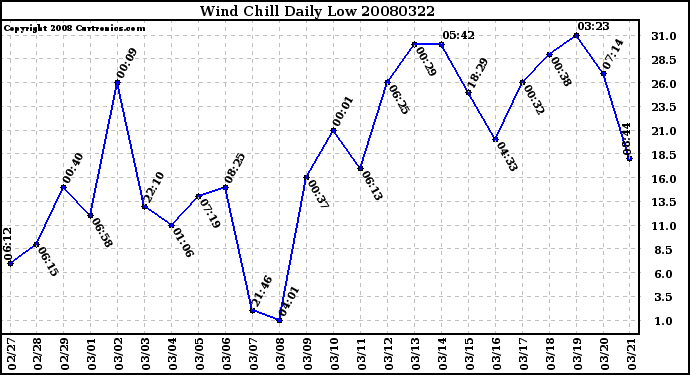 Milwaukee Weather Wind Chill Daily Low