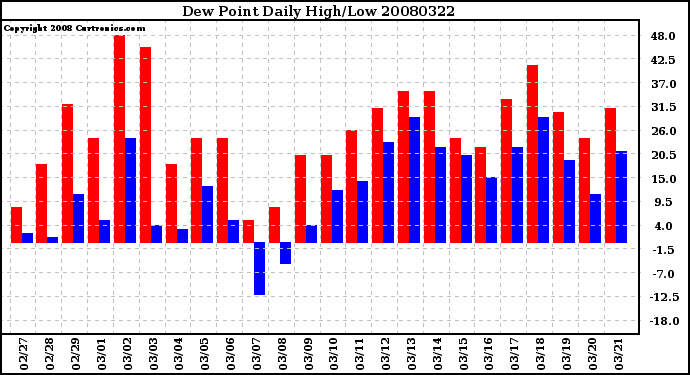 Milwaukee Weather Dew Point Daily High/Low