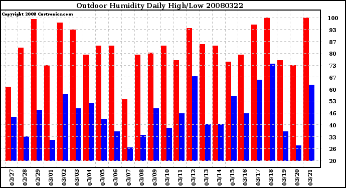 Milwaukee Weather Outdoor Humidity Daily High/Low