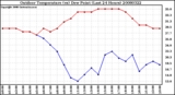 Milwaukee Weather Outdoor Temperature (vs) Dew Point (Last 24 Hours)