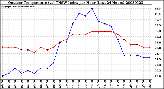 Milwaukee Weather Outdoor Temperature (vs) THSW Index per Hour (Last 24 Hours)