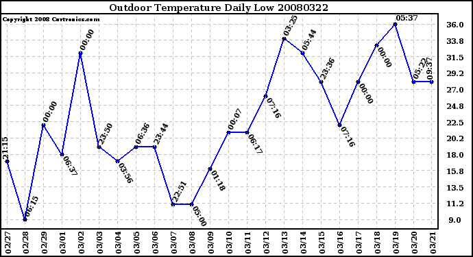 Milwaukee Weather Outdoor Temperature Daily Low