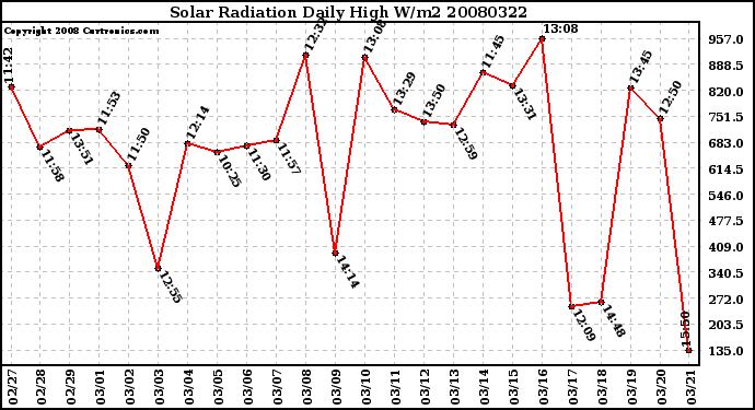 Milwaukee Weather Solar Radiation Daily High W/m2