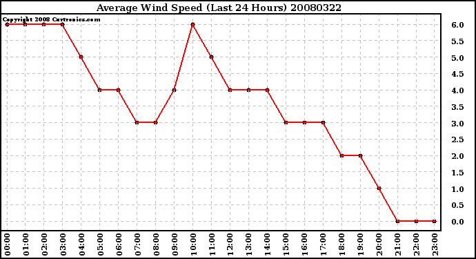 Milwaukee Weather Average Wind Speed (Last 24 Hours)