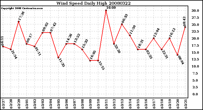 Milwaukee Weather Wind Speed Daily High