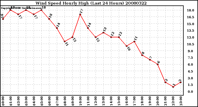 Milwaukee Weather Wind Speed Hourly High (Last 24 Hours)