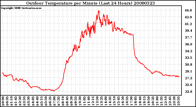 Milwaukee Weather Outdoor Temperature per Minute (Last 24 Hours)