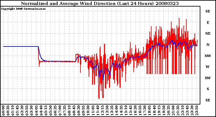 Milwaukee Weather Normalized and Average Wind Direction (Last 24 Hours)