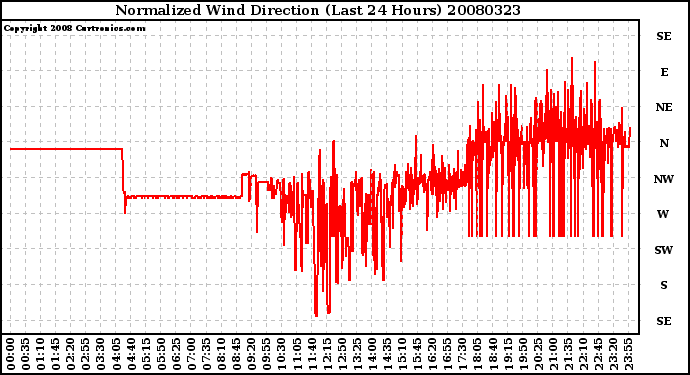 Milwaukee Weather Normalized Wind Direction (Last 24 Hours)