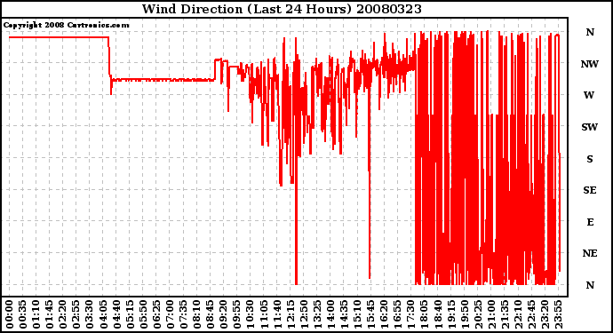 Milwaukee Weather Wind Direction (Last 24 Hours)