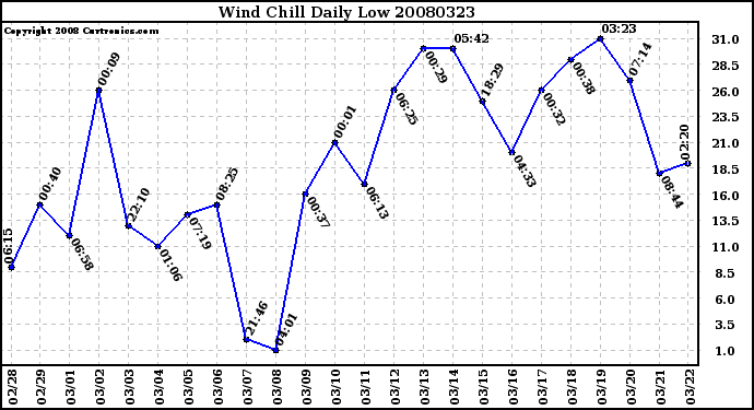 Milwaukee Weather Wind Chill Daily Low