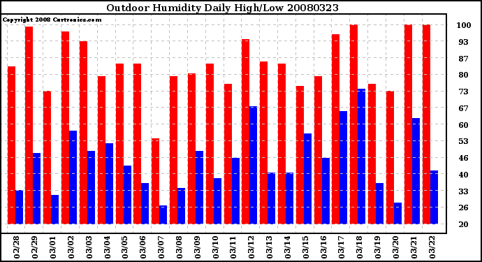 Milwaukee Weather Outdoor Humidity Daily High/Low