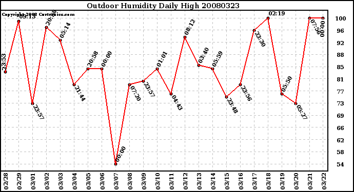 Milwaukee Weather Outdoor Humidity Daily High