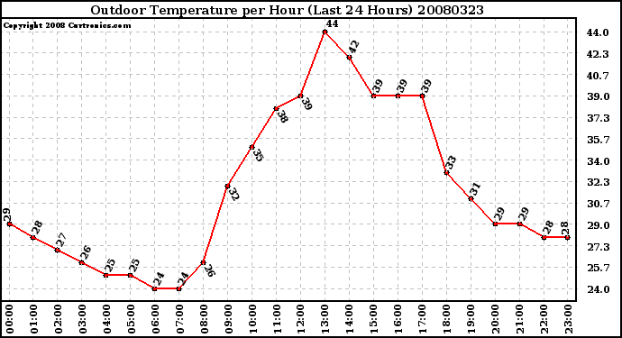 Milwaukee Weather Outdoor Temperature per Hour (Last 24 Hours)