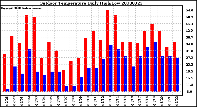 Milwaukee Weather Outdoor Temperature Daily High/Low