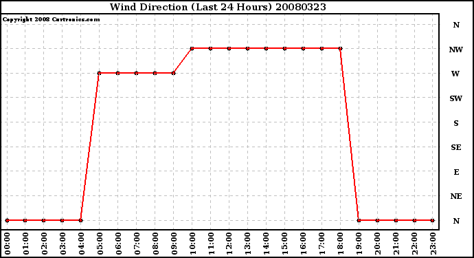 Milwaukee Weather Wind Direction (Last 24 Hours)