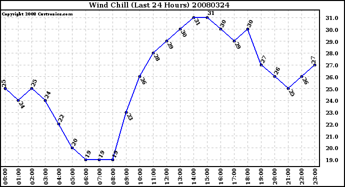 Milwaukee Weather Wind Chill (Last 24 Hours)