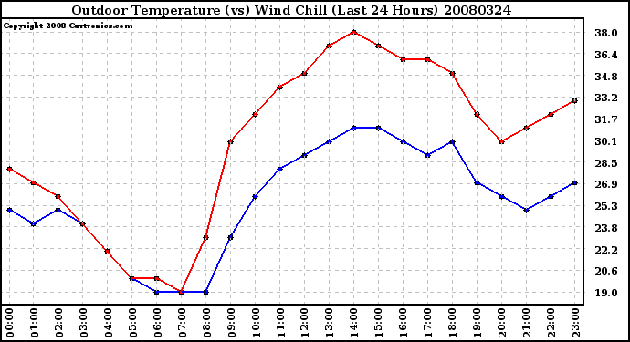 Milwaukee Weather Outdoor Temperature (vs) Wind Chill (Last 24 Hours)