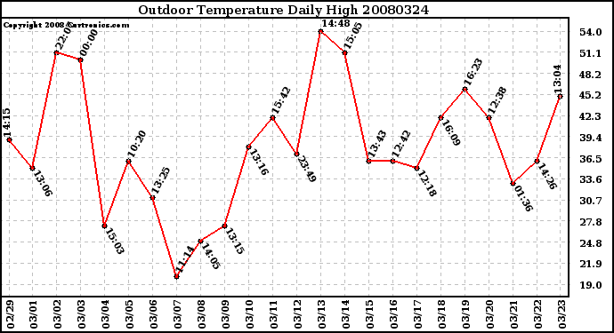 Milwaukee Weather Outdoor Temperature Daily High