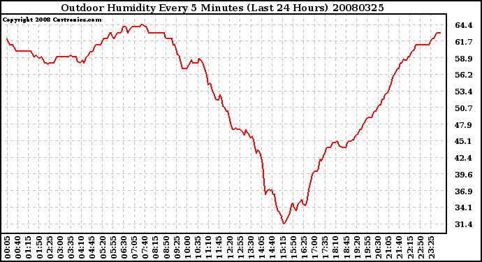 Milwaukee Weather Outdoor Humidity Every 5 Minutes (Last 24 Hours)