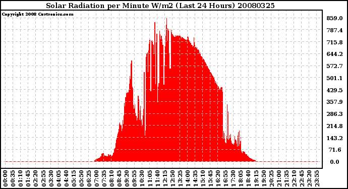 Milwaukee Weather Solar Radiation per Minute W/m2 (Last 24 Hours)