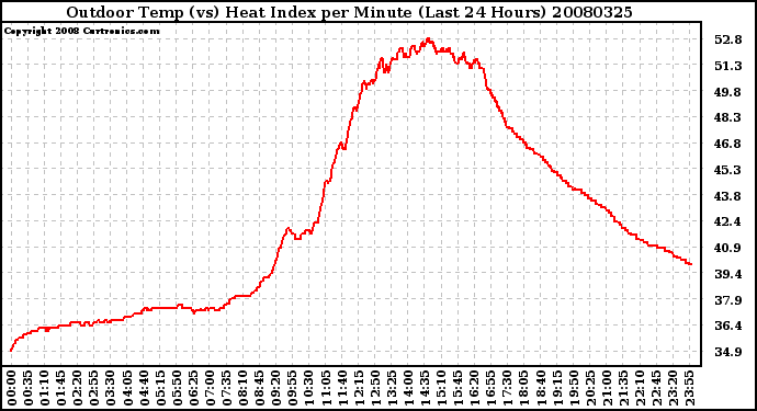 Milwaukee Weather Outdoor Temp (vs) Heat Index per Minute (Last 24 Hours)