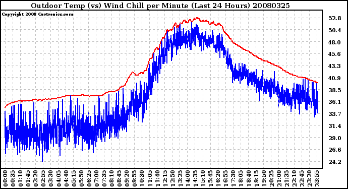 Milwaukee Weather Outdoor Temp (vs) Wind Chill per Minute (Last 24 Hours)