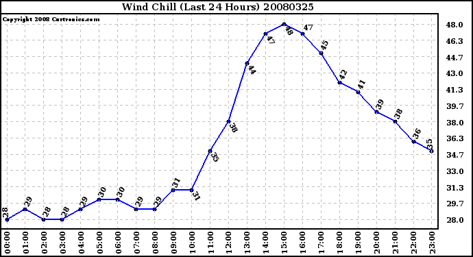 Milwaukee Weather Wind Chill (Last 24 Hours)