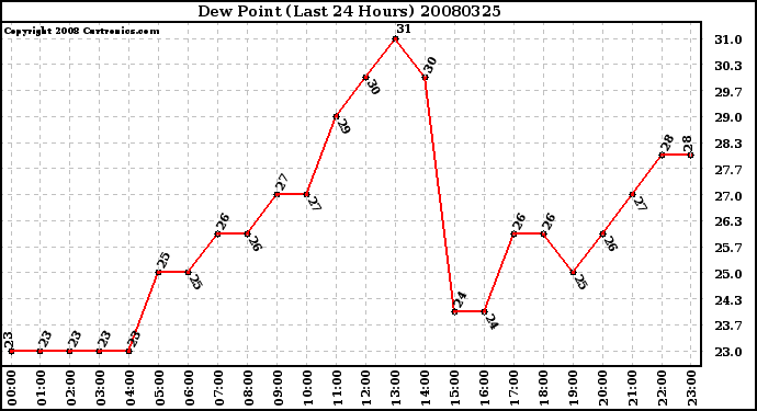 Milwaukee Weather Dew Point (Last 24 Hours)