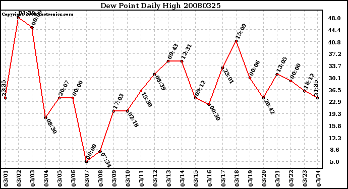 Milwaukee Weather Dew Point Daily High