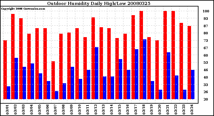 Milwaukee Weather Outdoor Humidity Daily High/Low