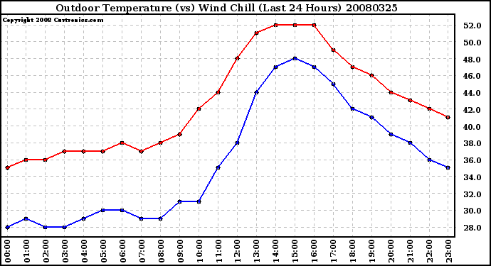 Milwaukee Weather Outdoor Temperature (vs) Wind Chill (Last 24 Hours)