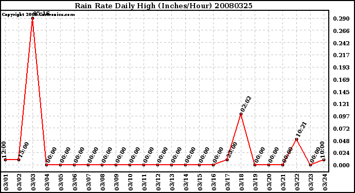 Milwaukee Weather Rain Rate Daily High (Inches/Hour)