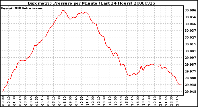 Milwaukee Weather Barometric Pressure per Minute (Last 24 Hours)