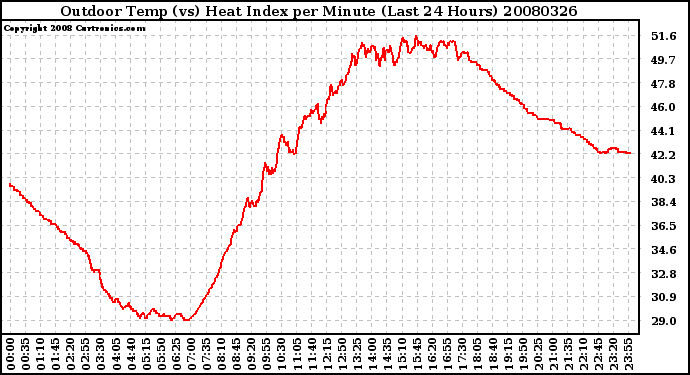 Milwaukee Weather Outdoor Temp (vs) Heat Index per Minute (Last 24 Hours)